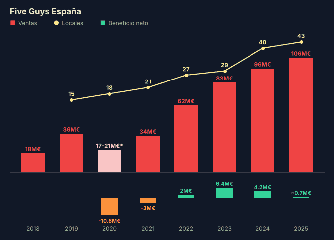 Five Guys España: ventas, locales y beneficio neto