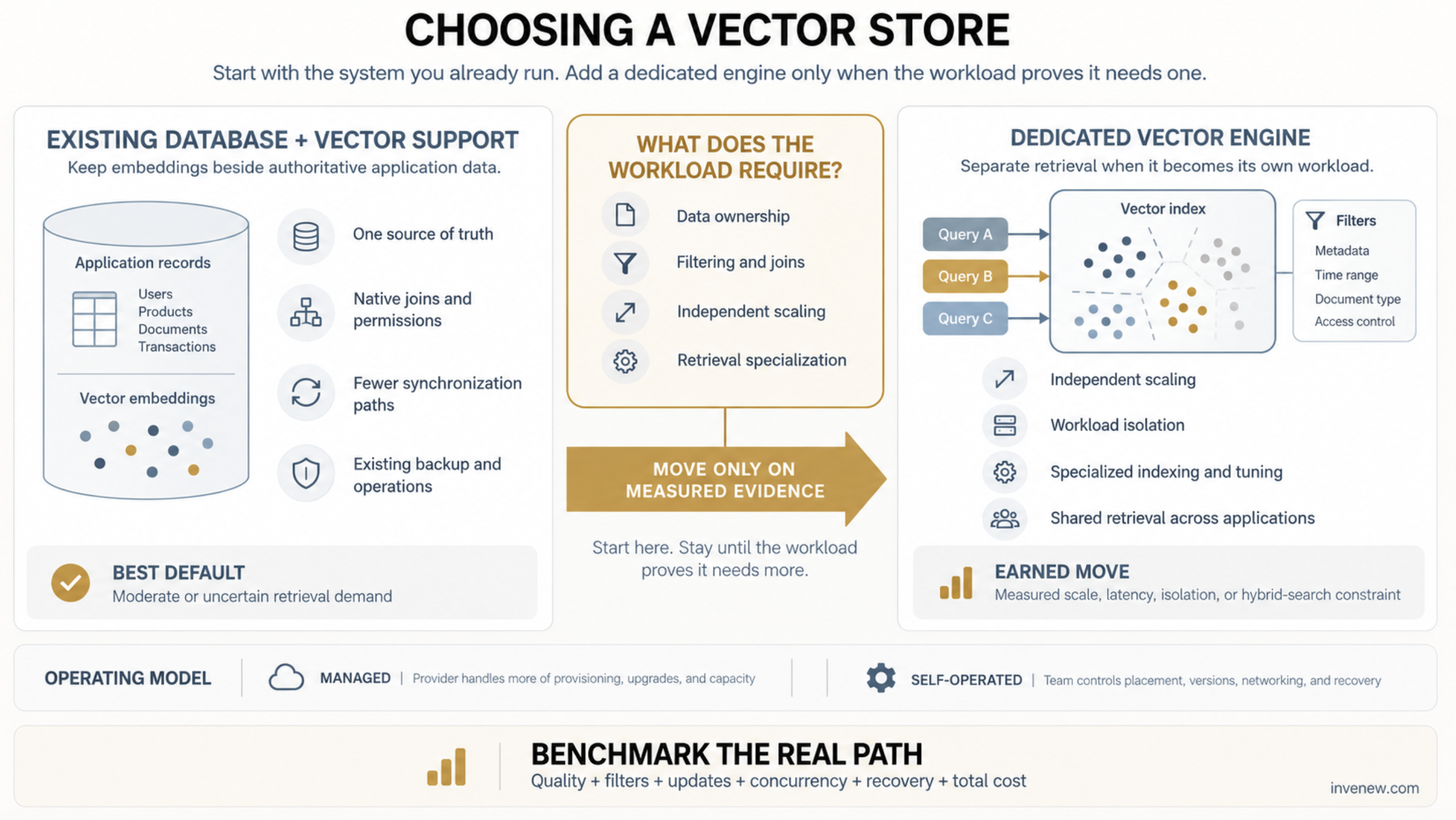 Choosing a Vector Store