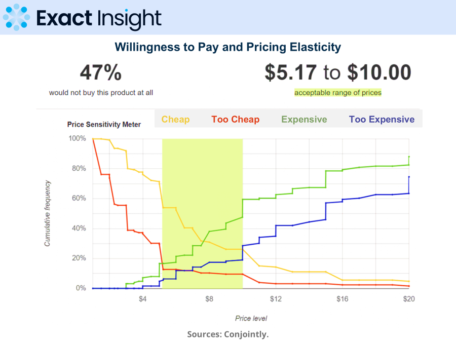 Pricing strategy as EBITDA lever