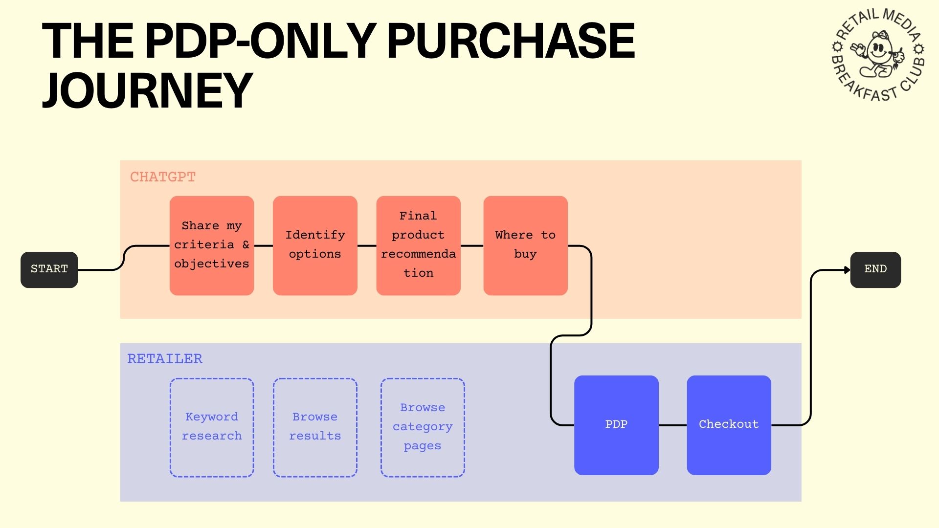 Discovery Has Moved Upstream. Here's What That Means for Retailers.