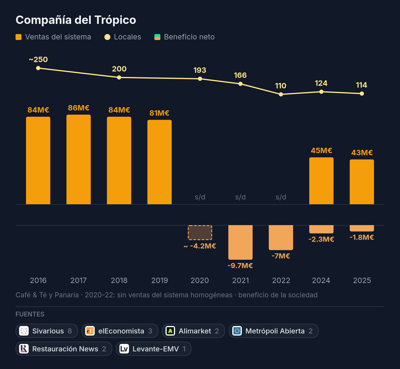 Compañía del Trópico: ventas del sistema, locales y beneficio neto