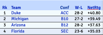 KenPom God Tier Rankings