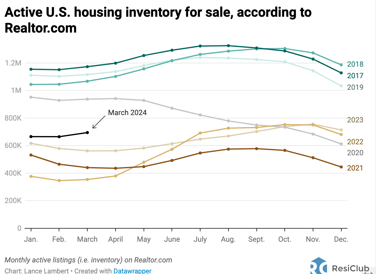 What's happening to housing inventory, as told by 3 charts