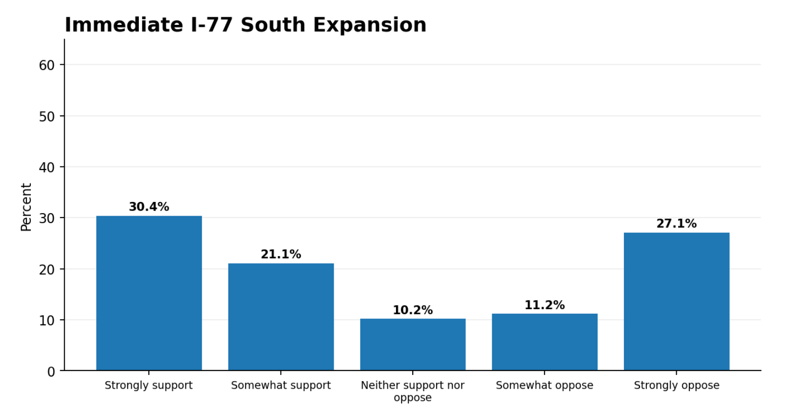 Poll finds support for I-77 expansion