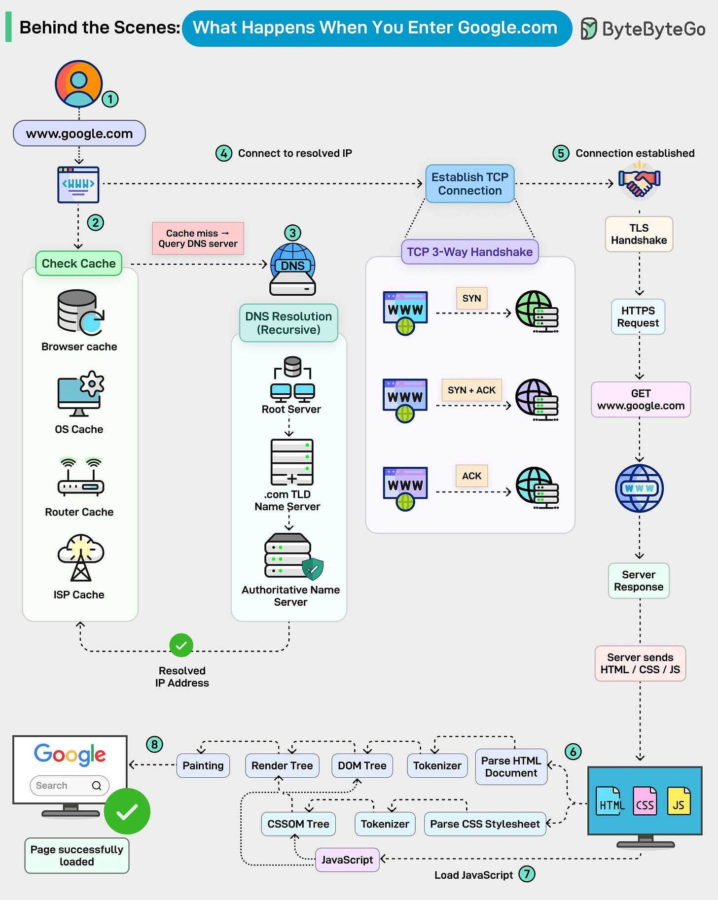 EP199: Behind the Scenes: What Happens When You Enter Google.com