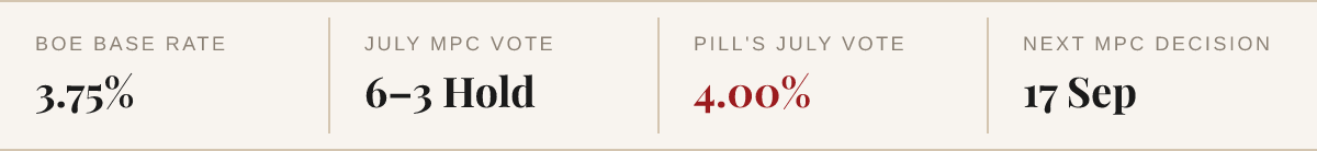 Bank Rate 3.75%, July MPC vote 6-3 hold, Pill voted for 4.00%, next decision 17 September.