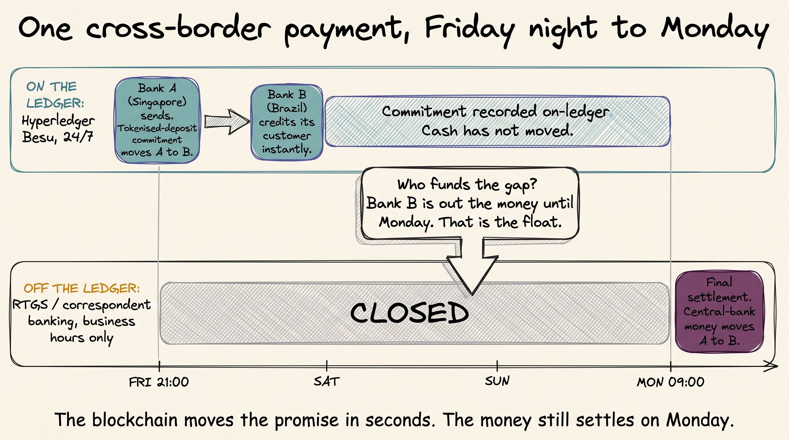 Swift Never Moved Money. Its New Blockchain Doesn't Either.