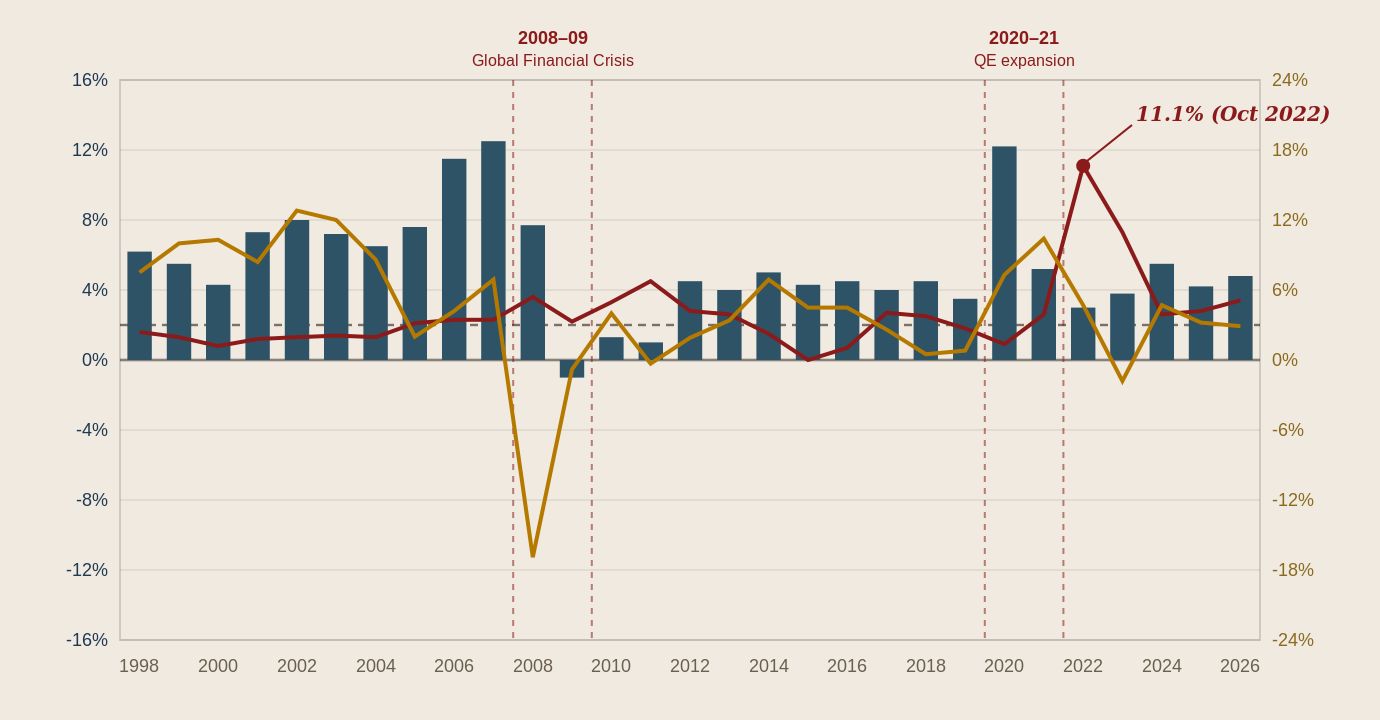 Chart: M4ex money supply growth, CPI inflation and Nationwide house price growth, 1998 to 2026. Rapid money growth in 2020-21 preceded the 2021-22 inflation surge, which peaked at 11.1% in October 2022.