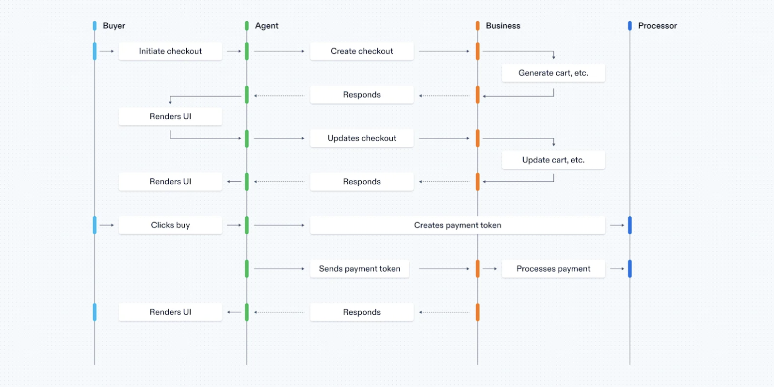 Agentic Checkout: Stripe + OpenAI's new protocol (15 minute read)