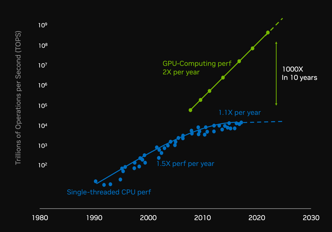 NVDA releases blow-out earnings, Google demonstrates a powerful new model but botches its release, and more companies report