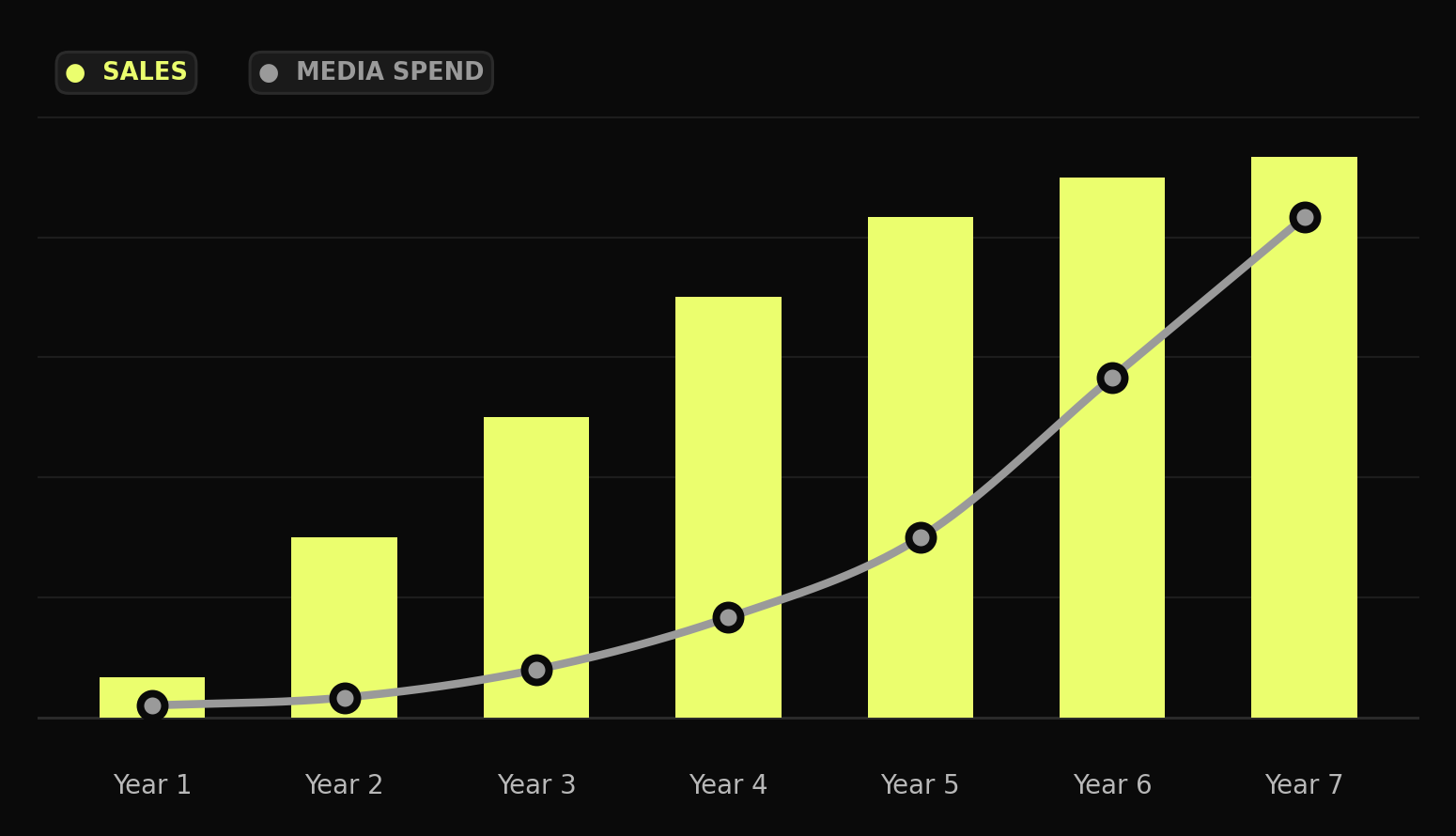Sales bars over 7 years with media spend curve overlaying — media spend grows exponentially and catches up to sales by year 7.