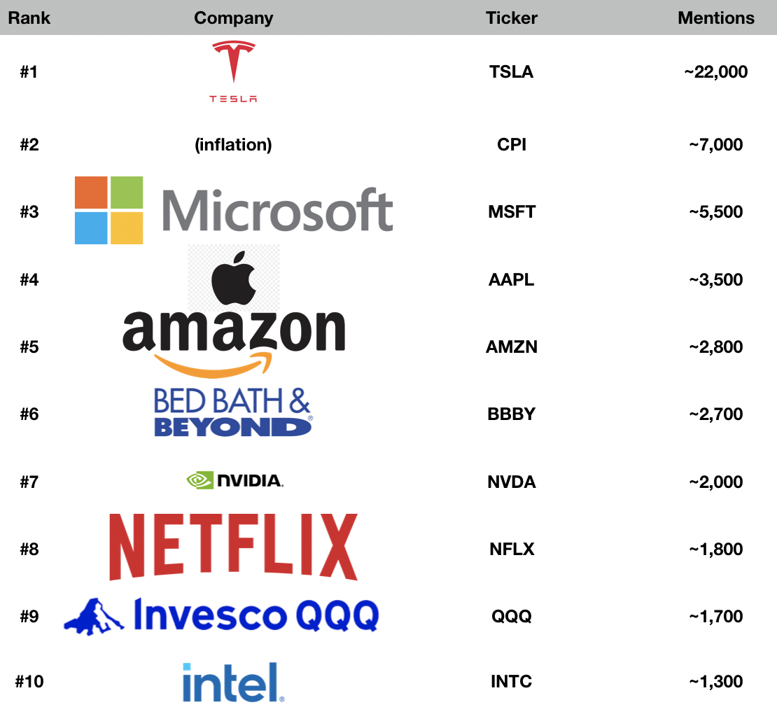 Top Meme Stocks of January
