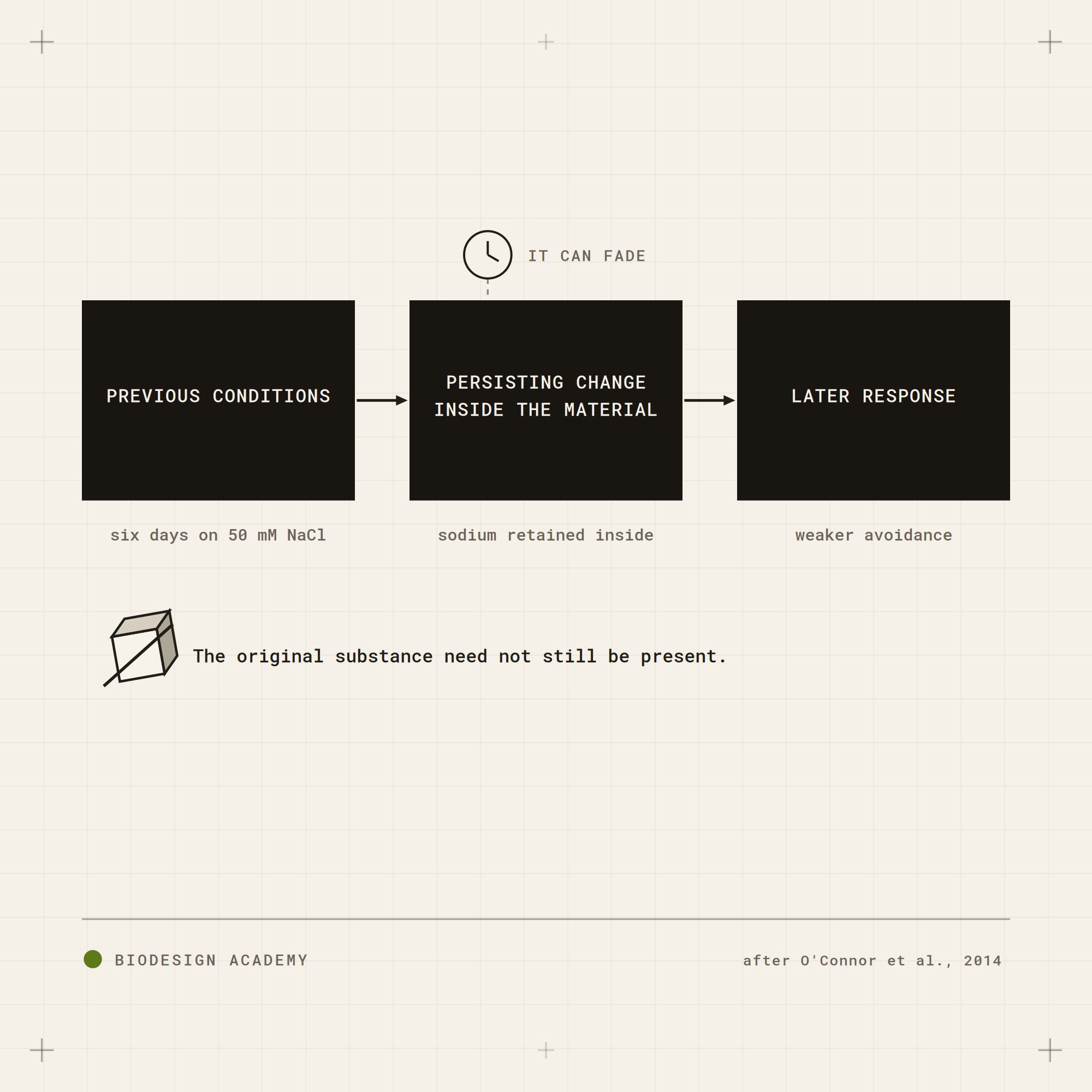 Exposure legacy: a change caused by previous conditions that persists in a living material.