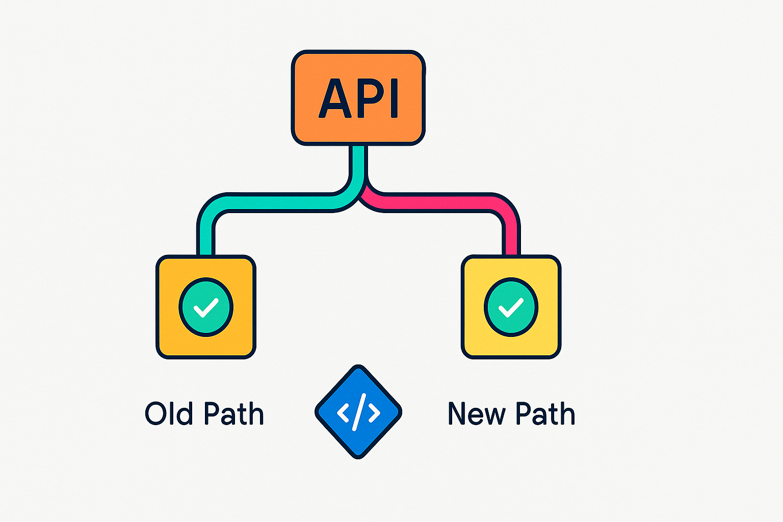 Shadow Traffic & Dual-Run - Prove It Before Cutover