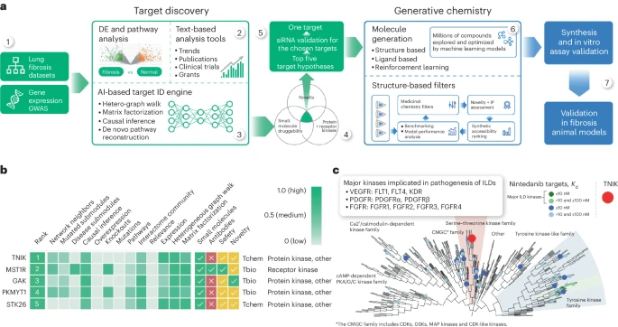Two major leaps in AI-powered drug discovery