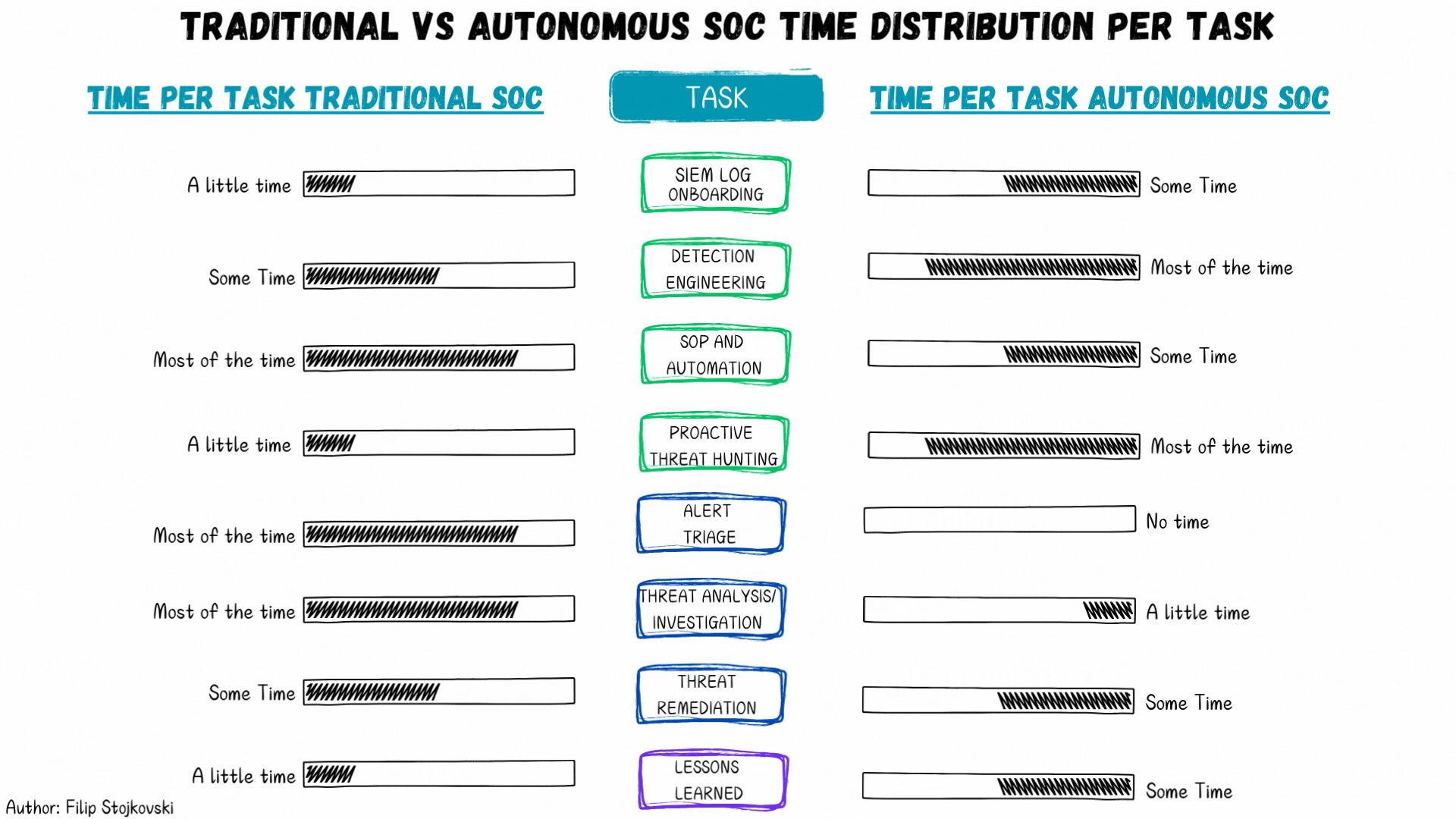 What an Autonomous SOC Looks Like