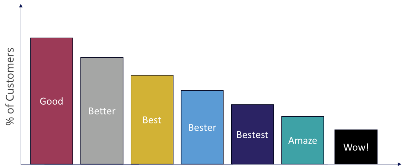 How many customers should buy each plan?