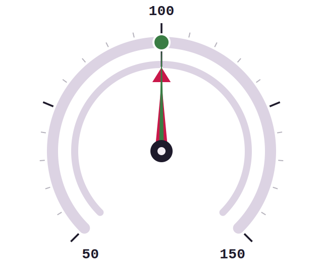 Global Progress & Risk Tracker dial