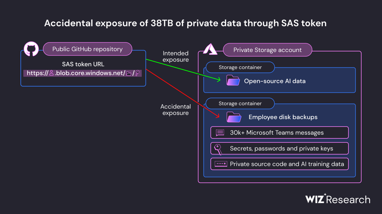 38TB of data accidentally exposed by Microsoft AI researchers