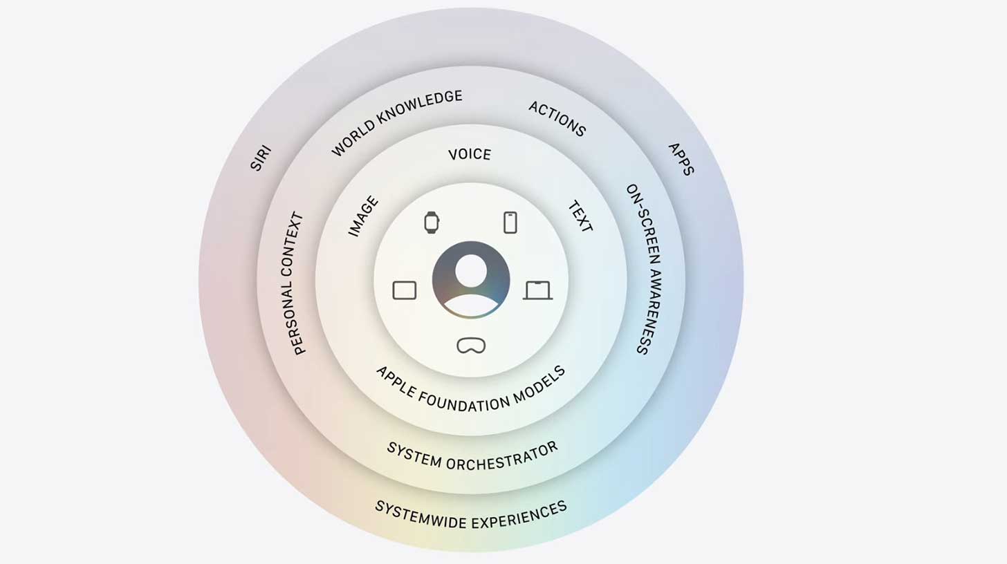 Apple'ın yeni Siri yapay zeka revizyonu (bir...