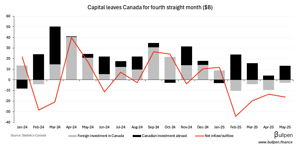 Capital leaves Canada for fourth month in a row