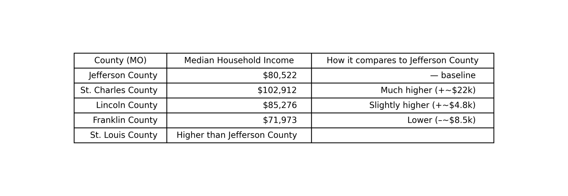Median Household Income Graphic