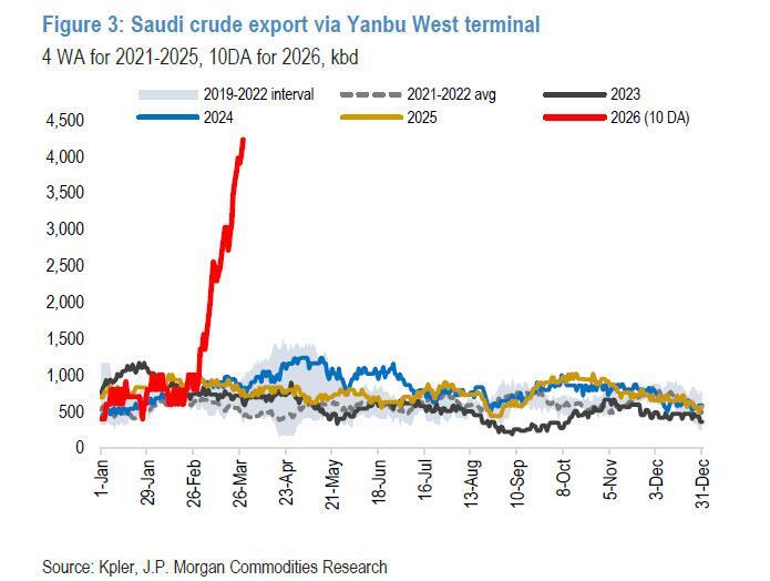 Saudi exports via Yanbu chart