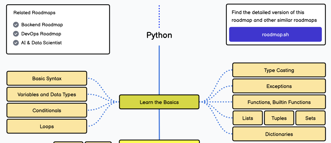 ๐ Python Roadmap