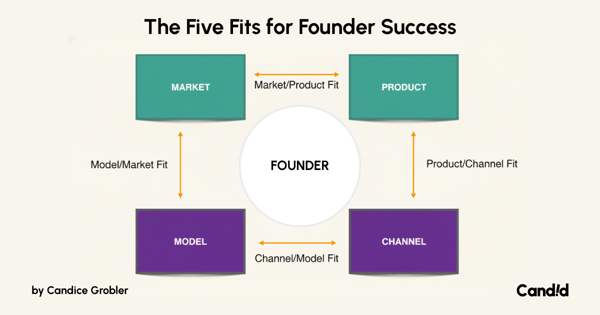 The Five Fits for Founder Success