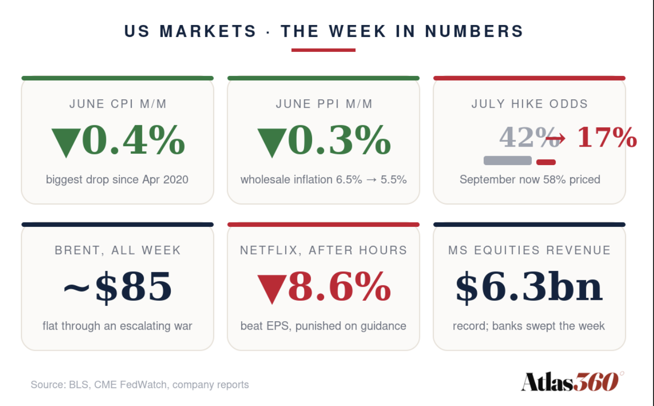 US markets: the week in numbers, July 13 to 17, 2026