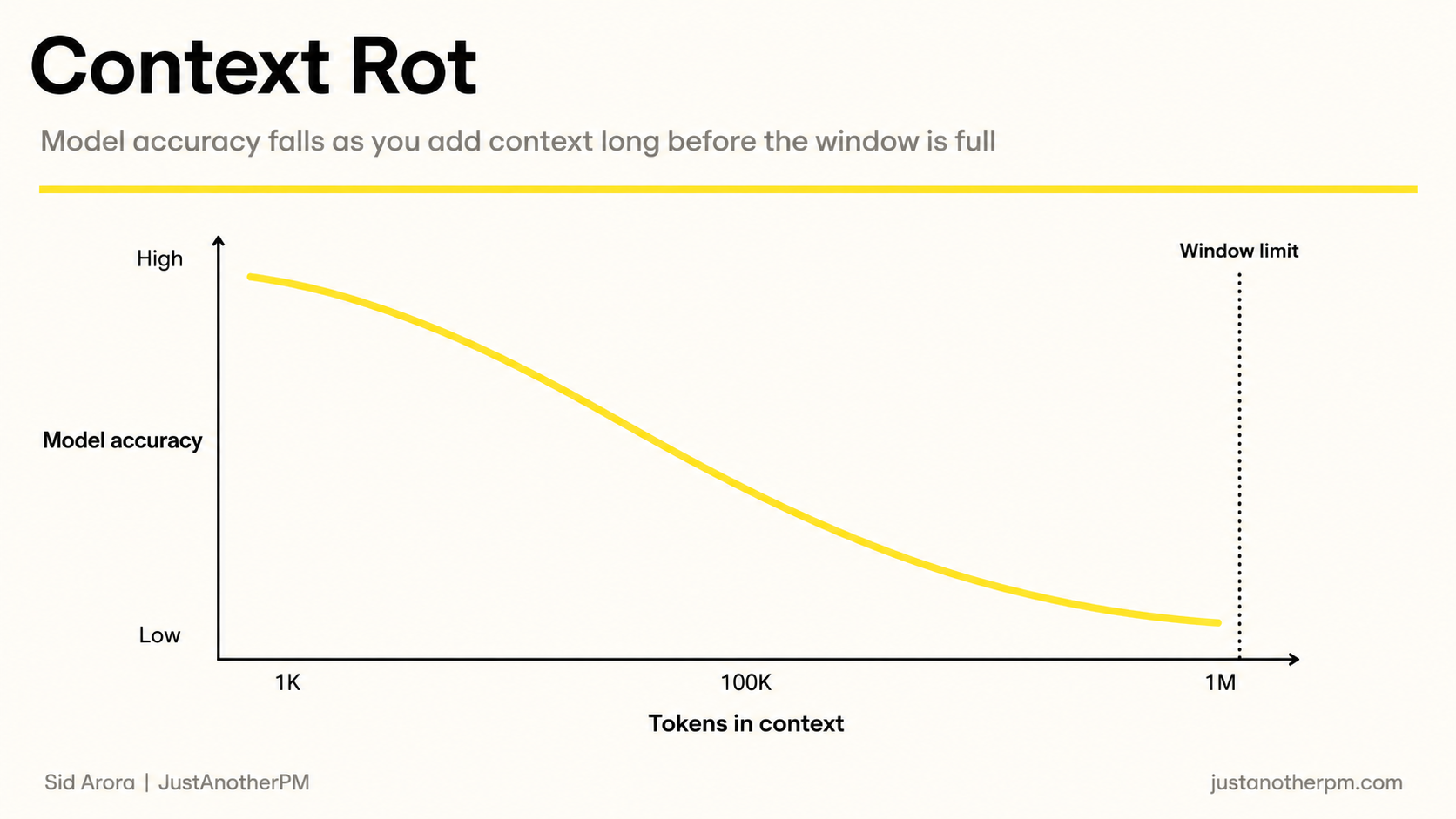 What Is Context Rot And Why Your AI Gets Dumber The Longer You Talk to It