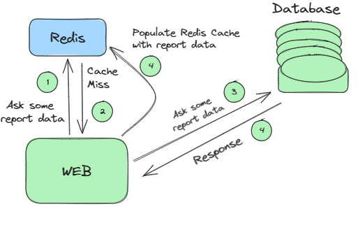 What is Redis Cache and Database?