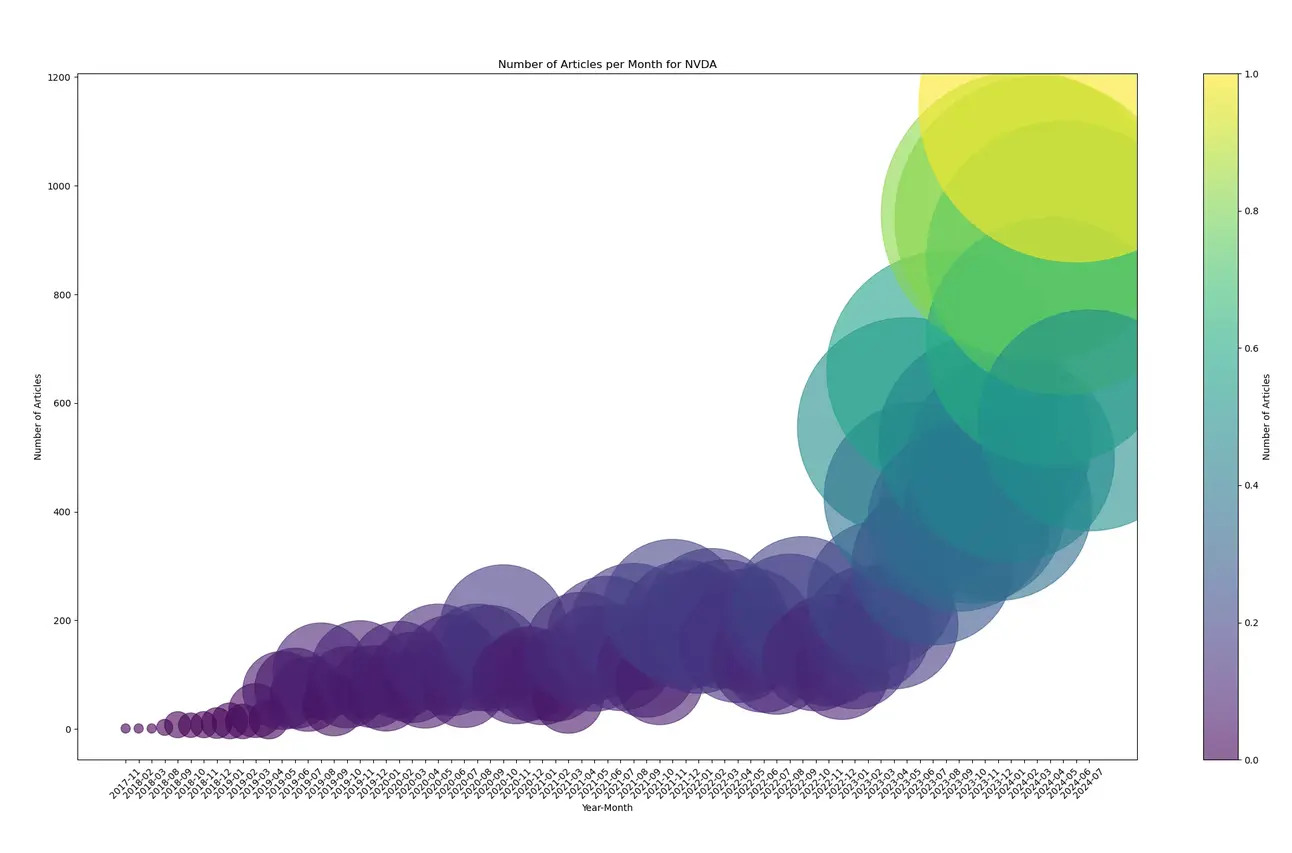 Visualizing Stock News Volume with Python Bubble Charts