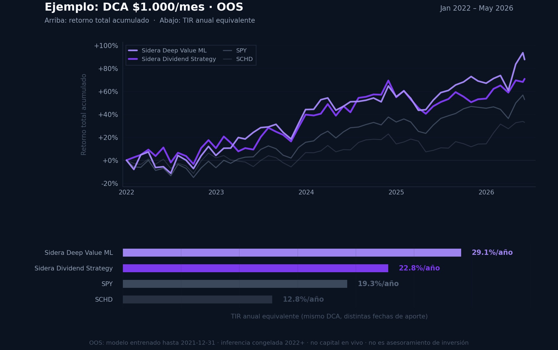 DCA OOS: Sidera Deep Value ML, Sidera Dividend Strategy, SPY y SCHD.