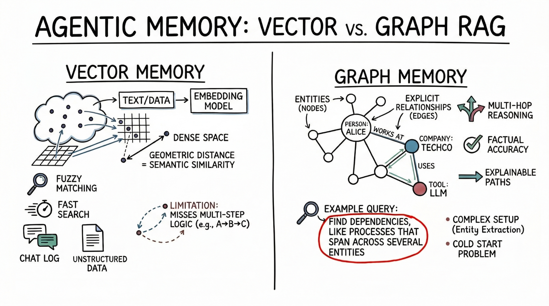 🔎 Vector Databases vs. Graph RAG for Agent Memory