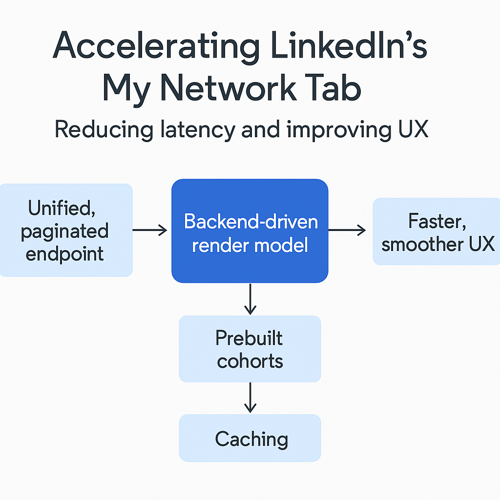 How LinkedIn Made the “My Network” Tab Faster, Smoother, and More Flexible