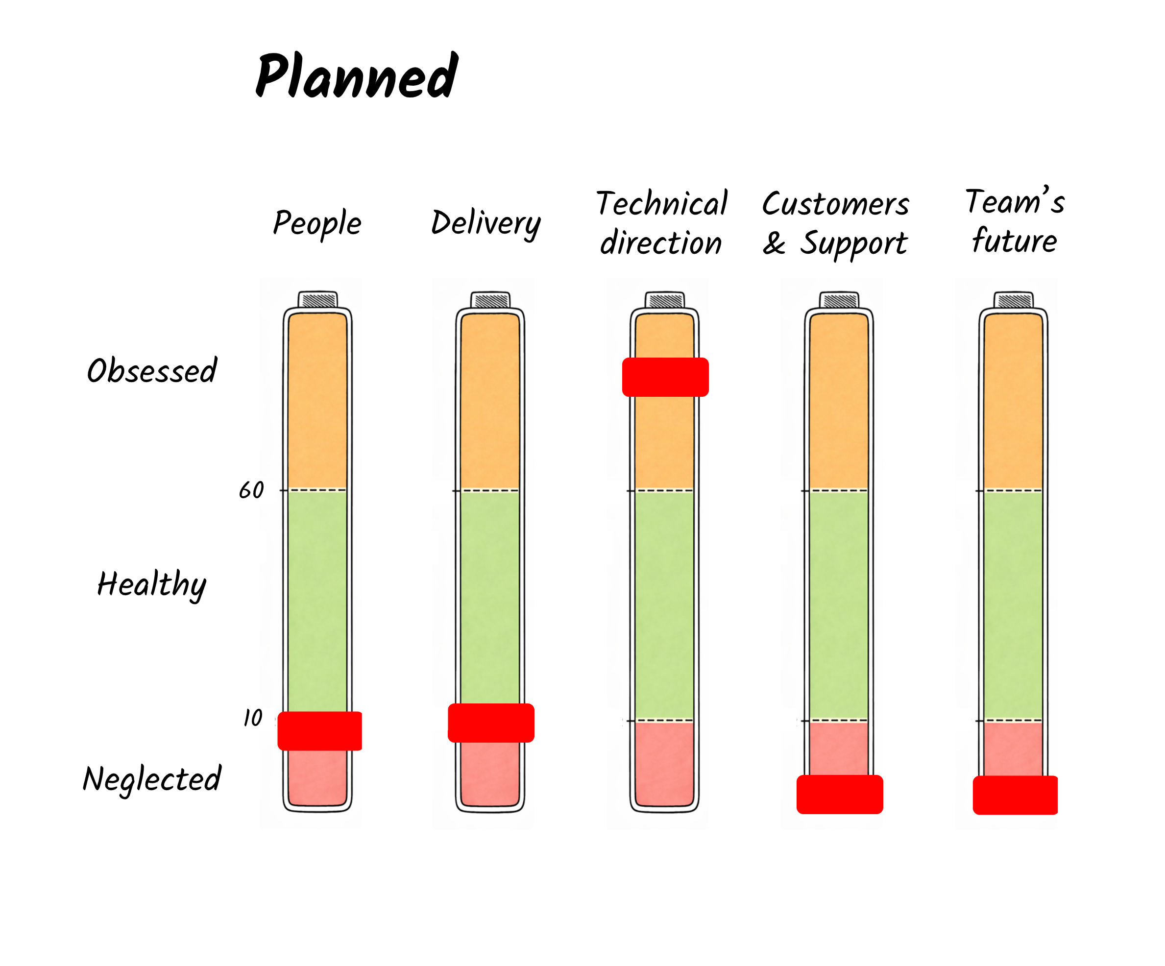 The engineering manager's attention budget
