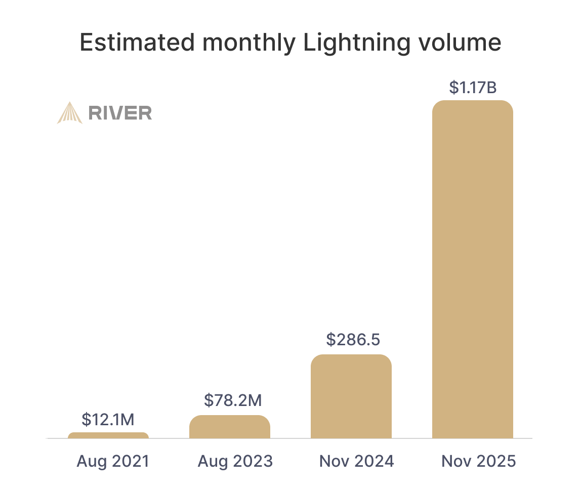 Bitcoin’s Lightning Network Is Thriving With $1B+ Monthly Volume