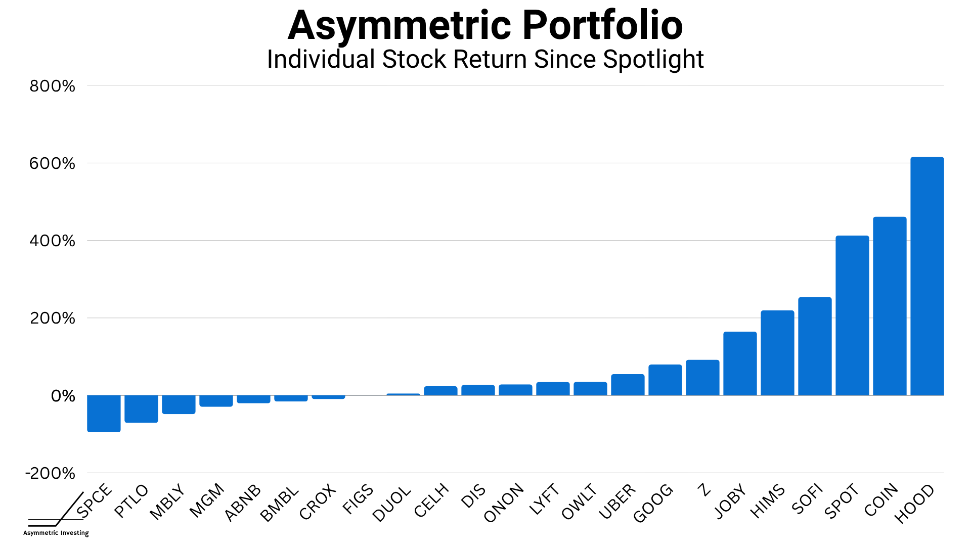 Asymmetric Portfolio Stats & How to Handle a Market Drop
