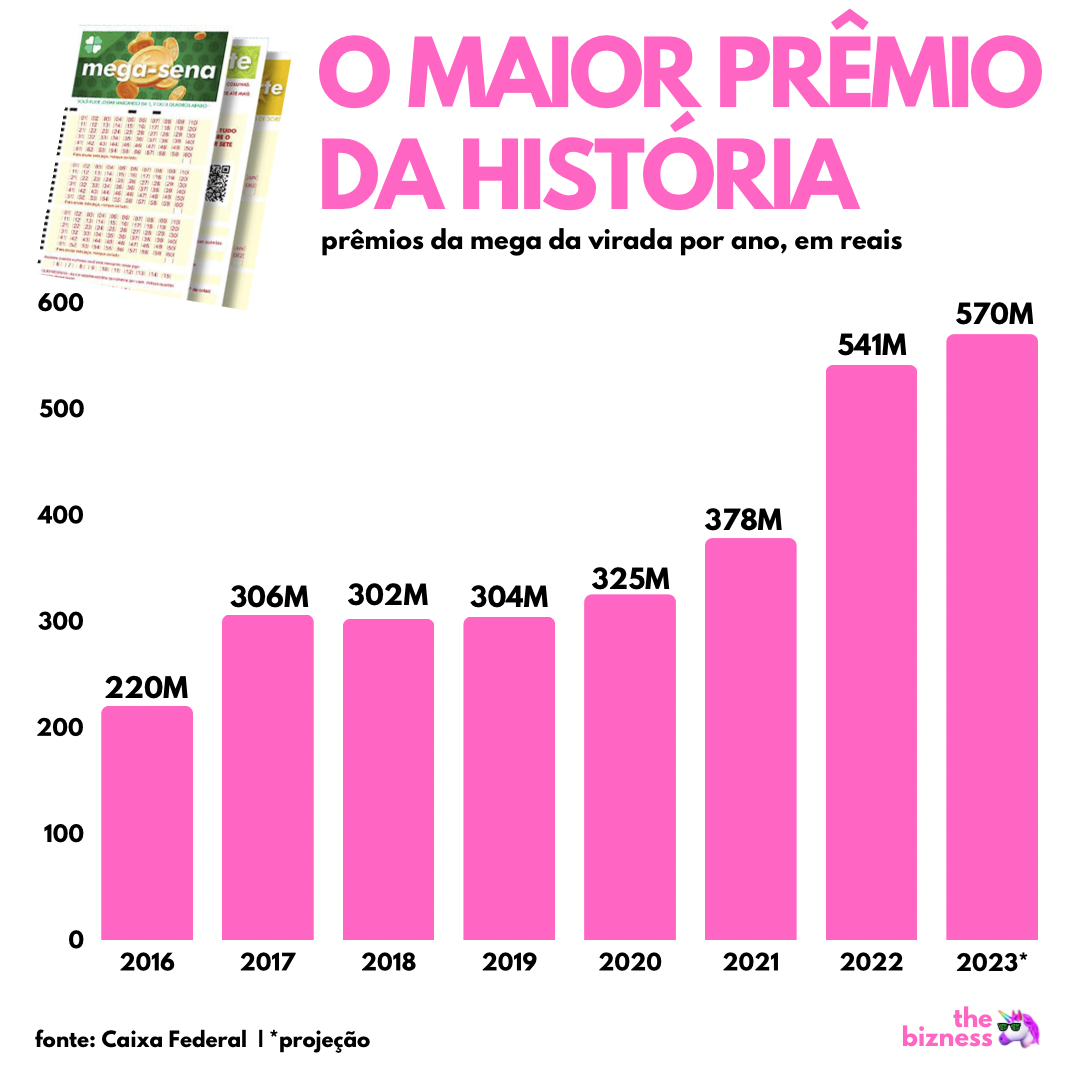 A Mega da Virada tá on