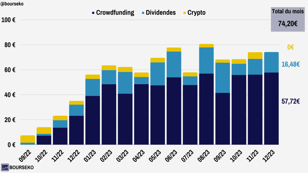 Le bilan de 2023 sur mes investissements 