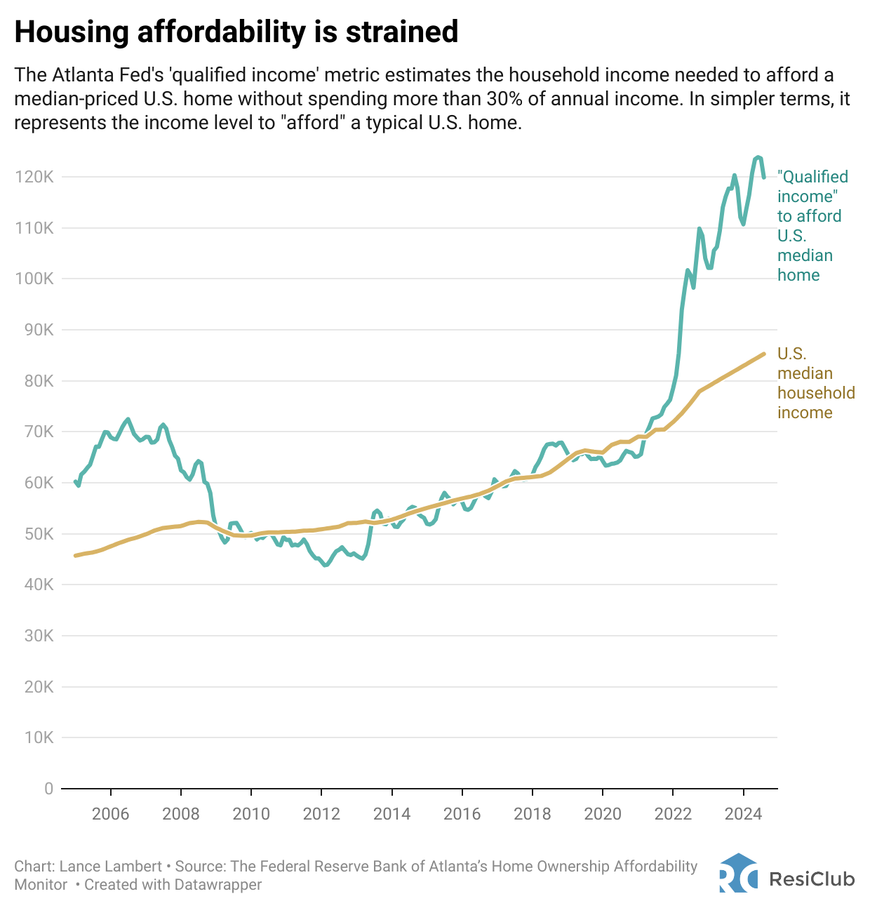 https://beehiiv-images-production.s3.amazonaws.com/uploads/asset/file/d7ad0b43-d364-4403-a40e-d812da487015/l3GSs-housing-affordability-is-strained__2_.png?t=1729293043