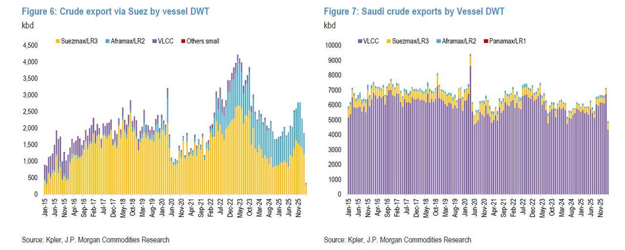 Suez transit chart
