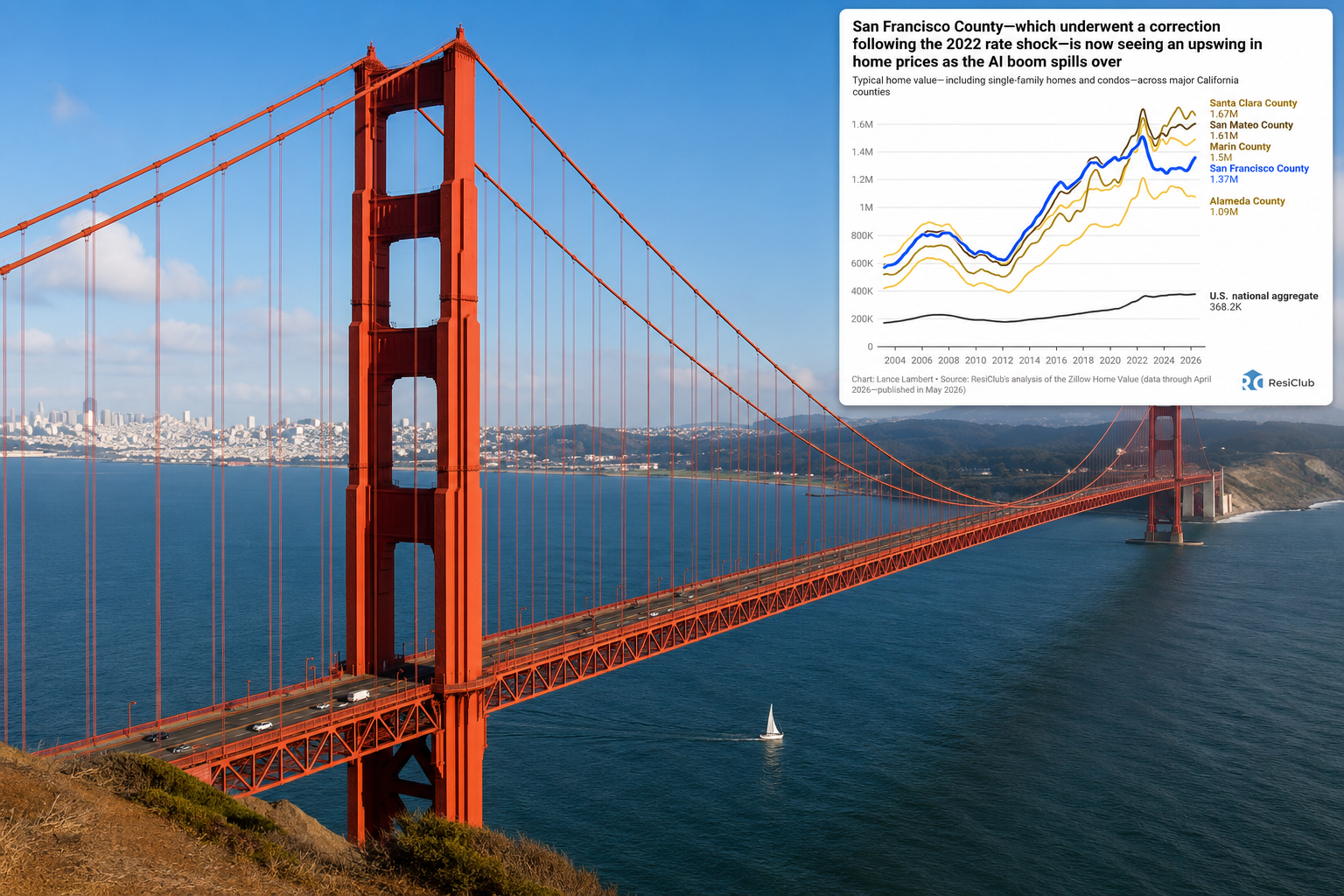 San Francisco—which underwent a home price correction following the rate shock—is now seeing an upswing as the AI boom spills over