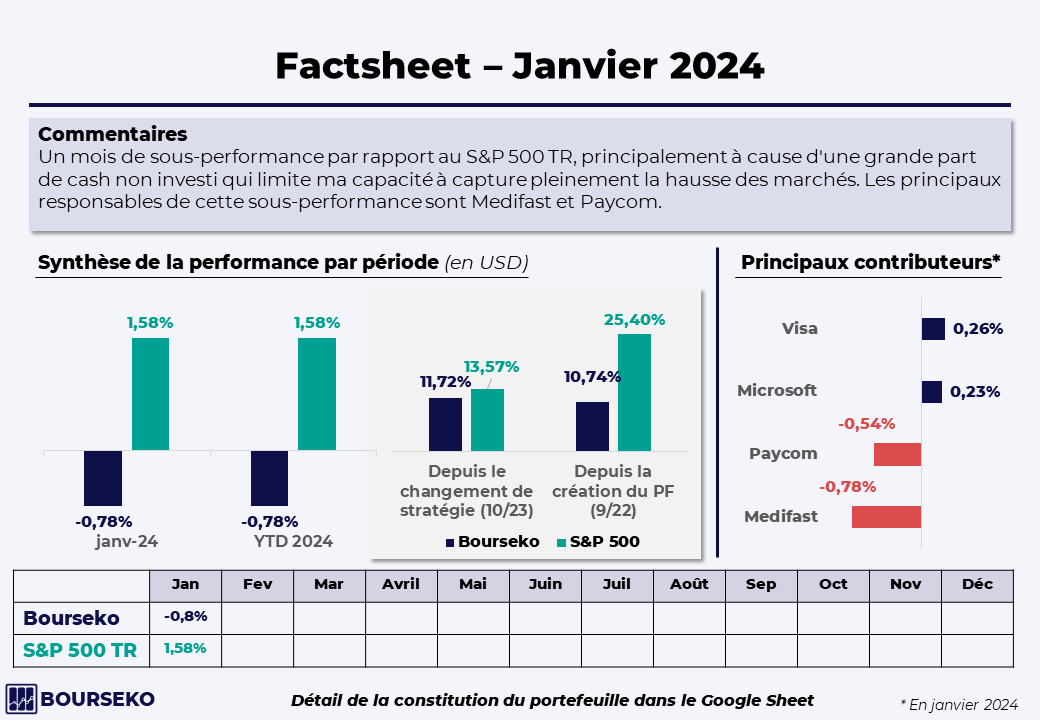 Le bilan de janvier 2024 sur mes investissements