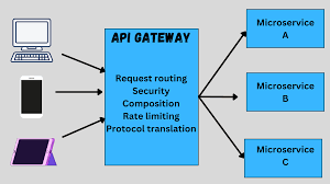 A Practical Guide to API Gateway Patterns in Microservices