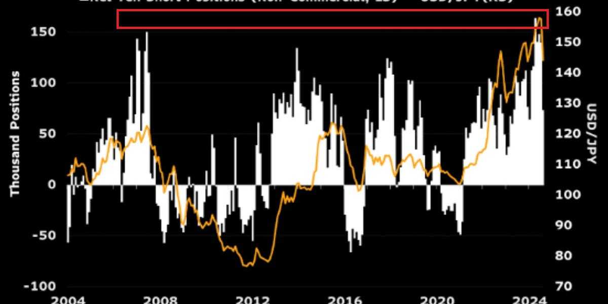Carry trade unwind is still a major risk for global markets