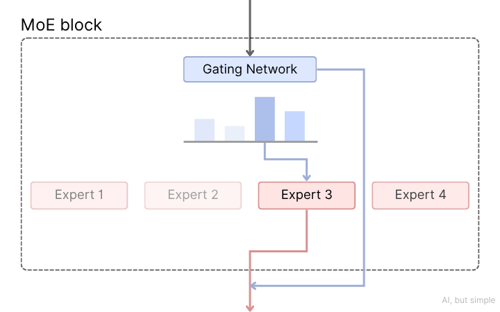 Mixture of Experts (MoE) Models