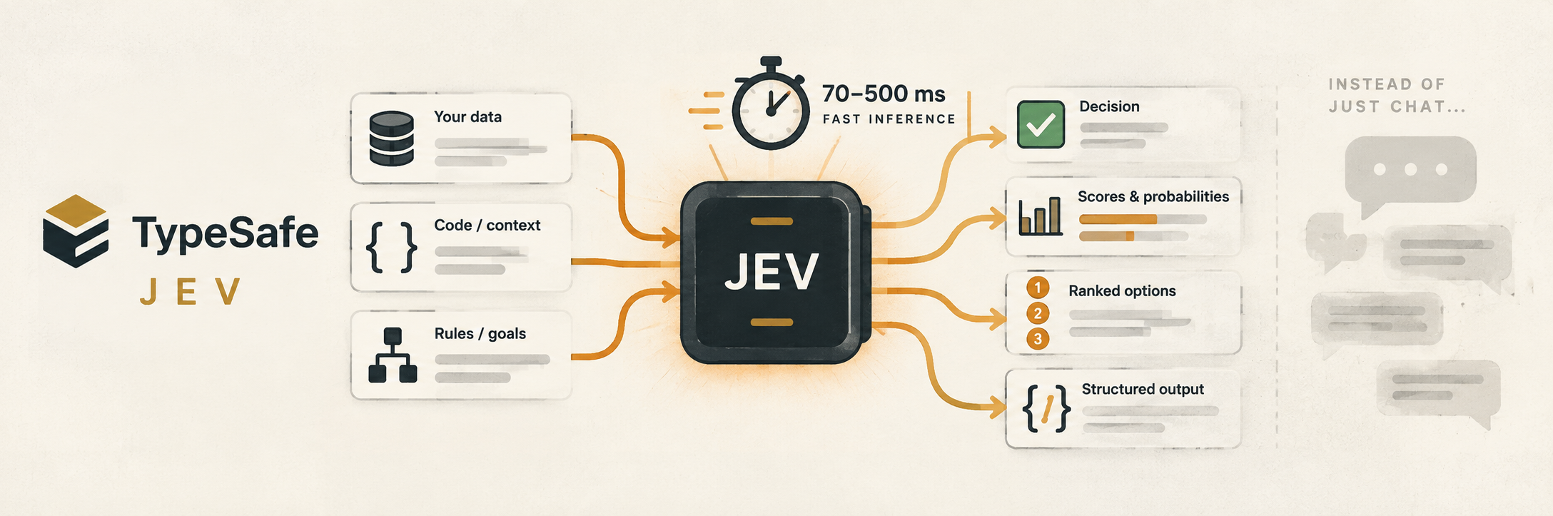 TypeSafe Jev illustration showing structured inputs flowing into a decision engine and typed outputs