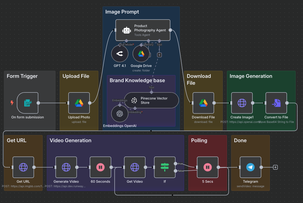 AI Automation Blueprints: AI-Powered Product Photography & Video Studiow Post